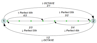M_Octave_Fourth_Fifth